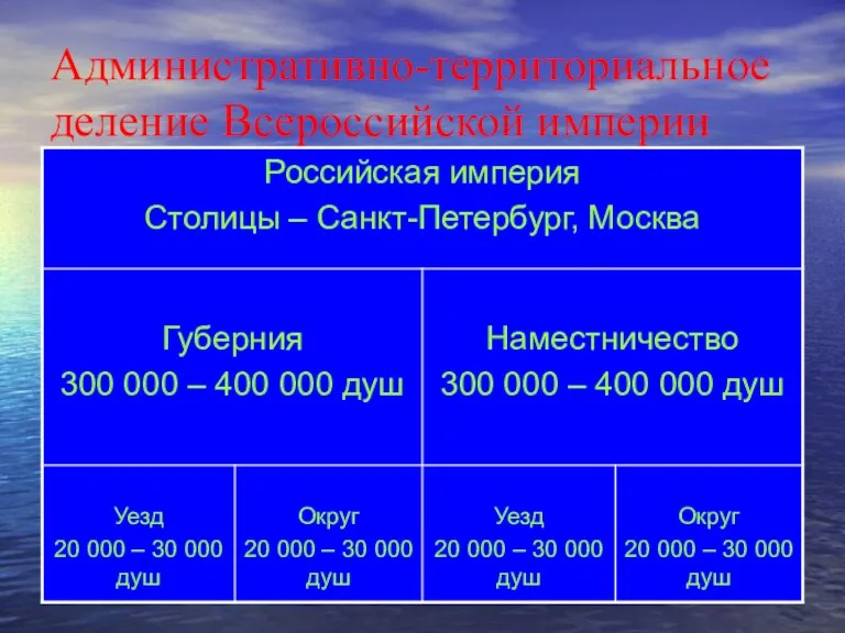 Административно-территориальное деление Всероссийской империи