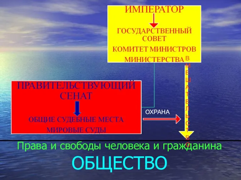 Права и свободы человека и гражданина ОБЩЕСТВО ВМЕШАТЕЛЬСТВО ОХРАНА