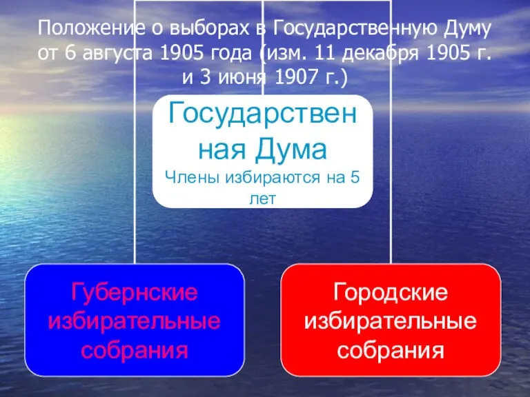 Положение о выборах в Государственную Думу от 6 августа 1905