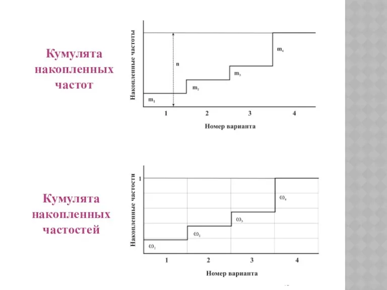 Кумулята накопленных частостей Кумулята накопленных частот