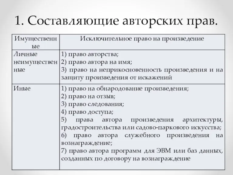 1. Составляющие авторских прав.