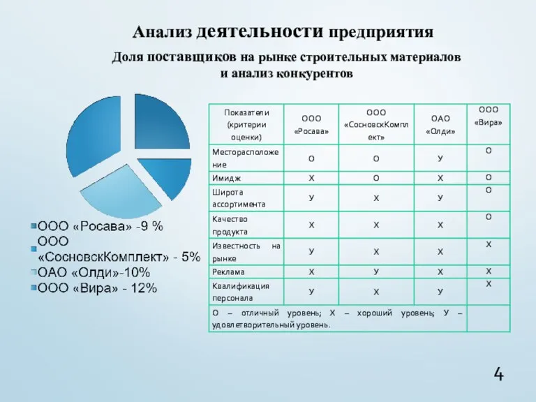 Анализ деятельности предприятия Доля поставщиков на рынке строительных материалов и анализ конкурентов