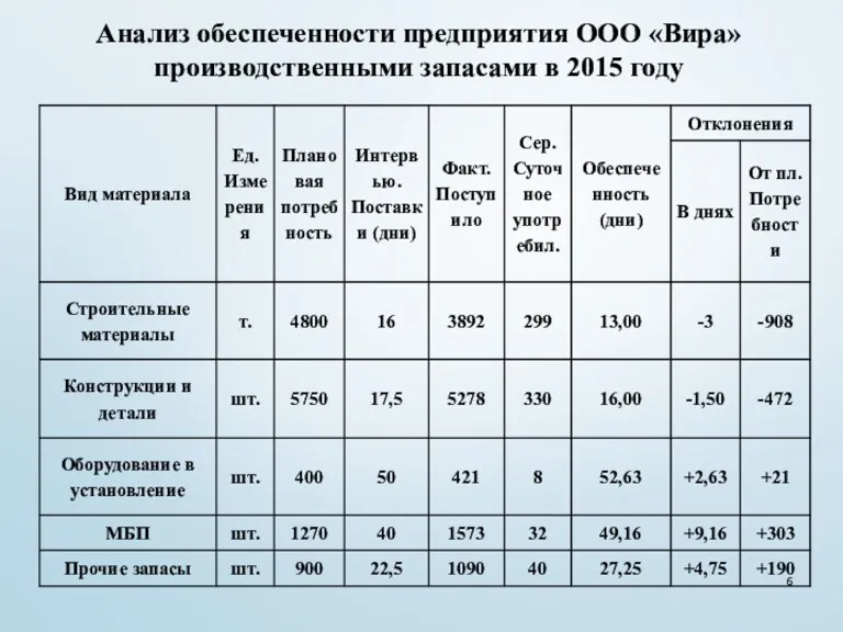 Анализ обеспеченности предприятия ООО «Вира» производственными запасами в 2015 году