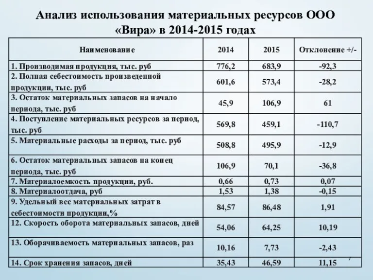 Анализ использования материальных ресурсов ООО «Вира» в 2014-2015 годах
