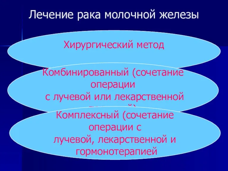 Лечение рака молочной железы Хирургический метод Комбинированный (сочетание операции с