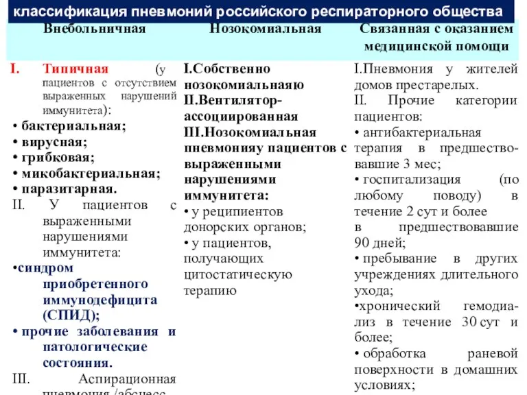 классификация пневмоний российского респираторного общества