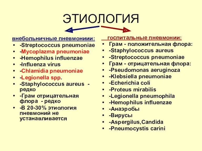 ЭТИОЛОГИЯ внебольничные пневмониии: -Streptococcus pneumoniae -Mycoplazma pneumoniae -Hemophilus influenzae -Influenza