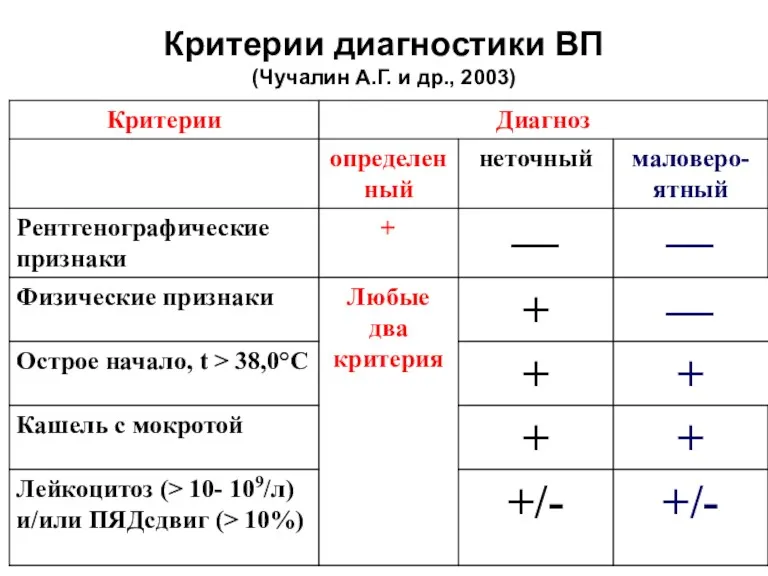 Критерии диагностики ВП (Чучалин А.Г. и др., 2003)