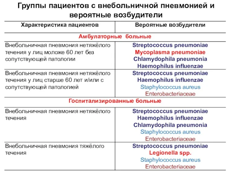 Группы пациентов с внебольничной пневмонией и вероятные возбудители