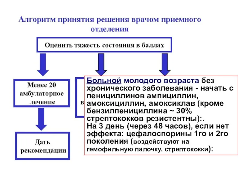 Больной молодого возраста без хронического заболевания - начать с пенициллинов