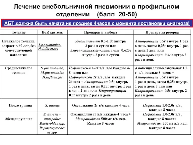 Лечение внебольничной пневмонии в профильном отделении (балл 20-50) АБТ должна