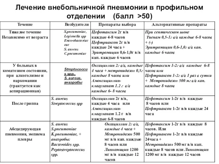 Лечение внебольничной пневмонии в профильном отделении (балл >50)