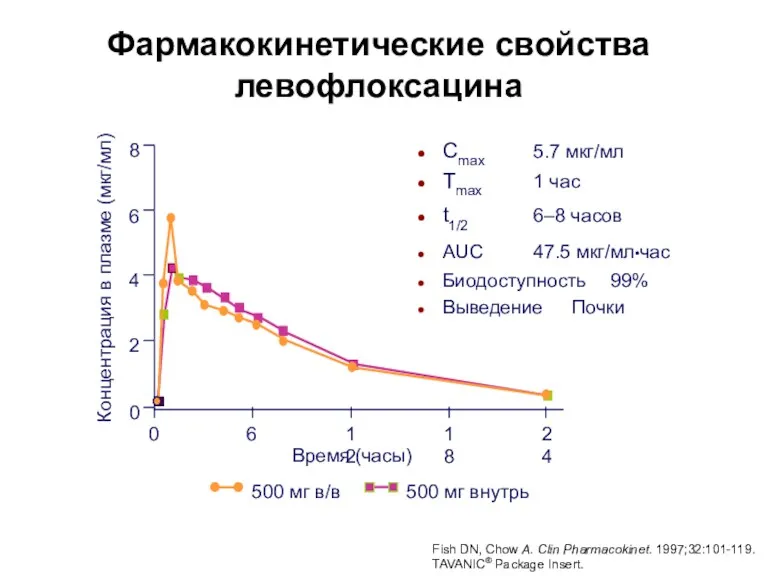 Фармакокинетические свойства левофлоксацина 8 6 4 2 0 Концентрация в