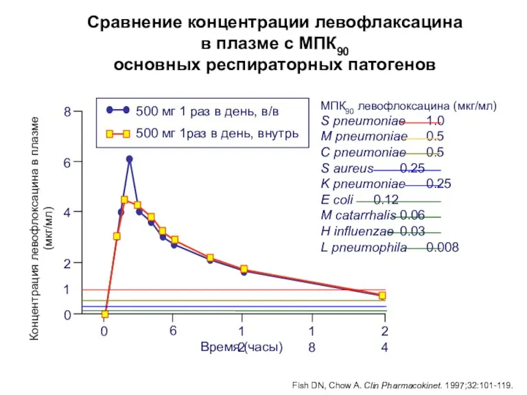 Сравнение концентрации левофлаксацина в плазме с МПК90 основных респираторных патогенов