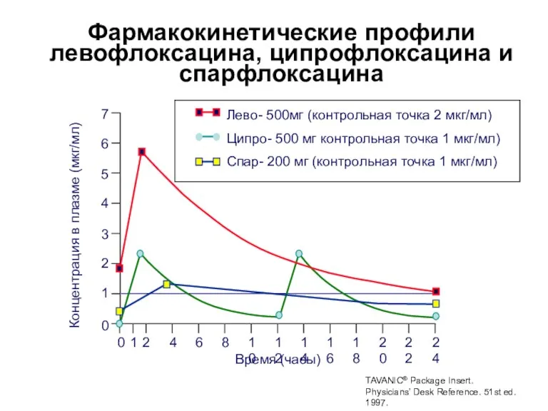 Фармакокинетические профили левофлоксацина, ципрофлоксацина и спарфлоксацина 7 0 Концентрация в