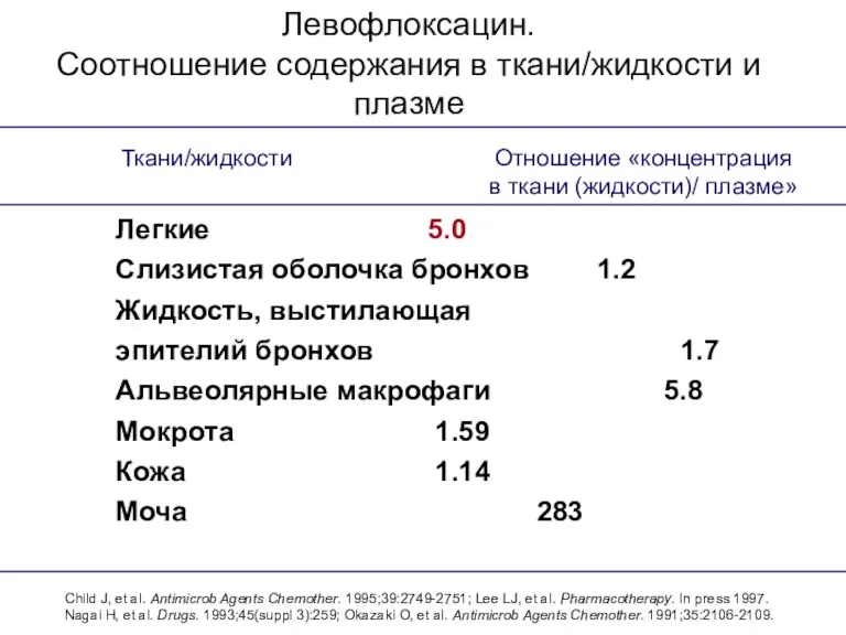 Левофлоксацин. Соотношение содержания в ткани/жидкости и плазме Легкие 5.0 Слизистая