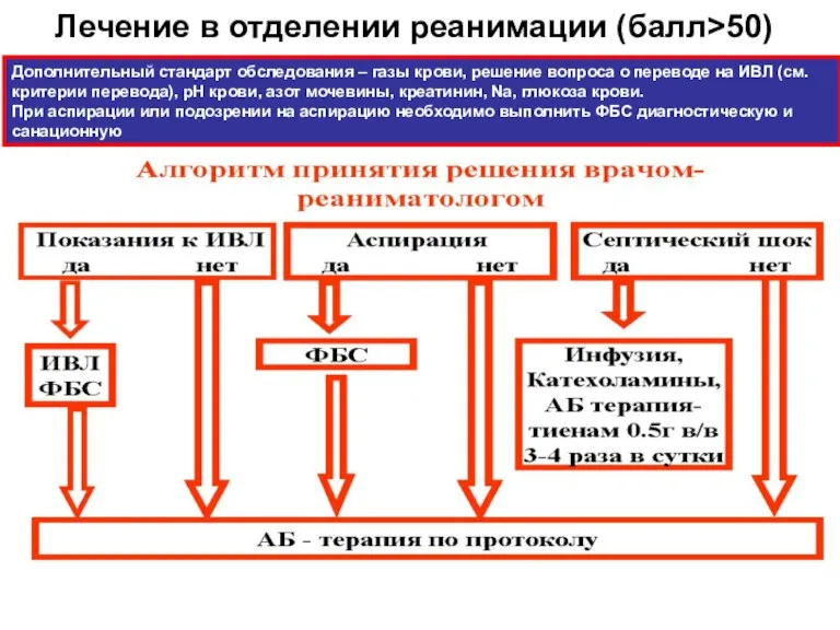 Лечение в отделении реанимации (балл>50) Дополнительный стандарт обследования – газы