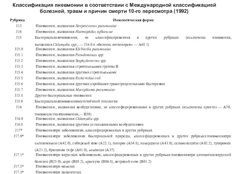 Классификация пневмонии в соответствии с Международной классификацией болезней, травм и причин смерти 10-го пересмотра (1992)