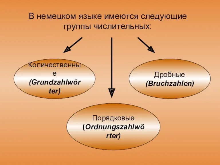 В немецком языке имеются следующие группы числительных: Количественные (Grundzahlwörter) Порядковые (Ordnungszahlwörter) Дробные (Bruchzahlen)