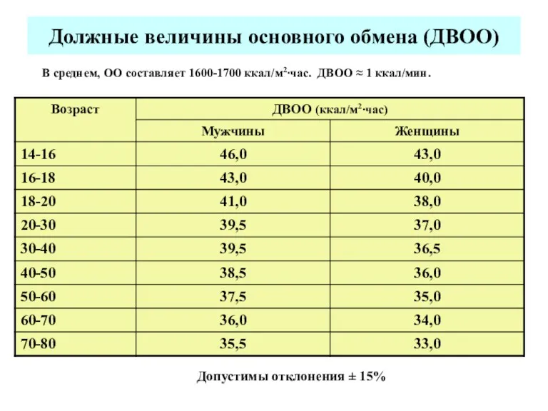 Должные величины основного обмена (ДВОО) В среднем, ОО составляет 1600-1700