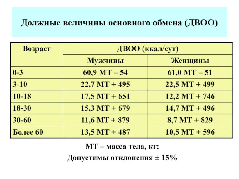 Должные величины основного обмена (ДВОО) МТ – масса тела, кг; Допустимы отклонения ± 15%