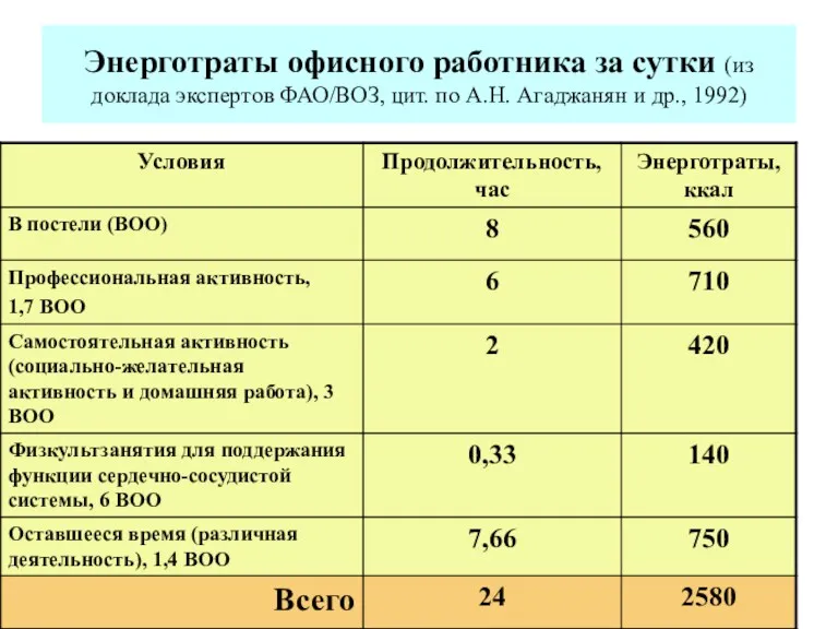 Энерготраты офисного работника за сутки (из доклада экспертов ФАО/ВОЗ, цит. по А.Н. Агаджанян и др., 1992)