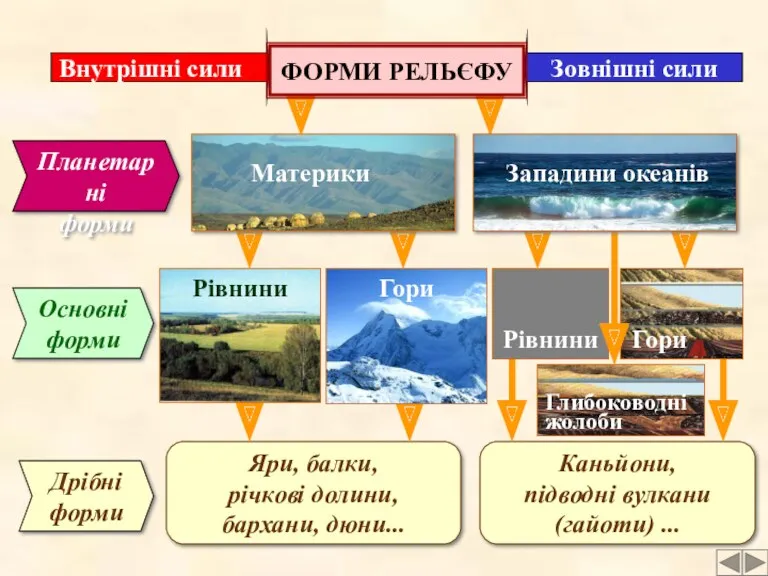 Дрібні форми Яри, балки, річкові долини, бархани, дюни... Каньйони, підводні