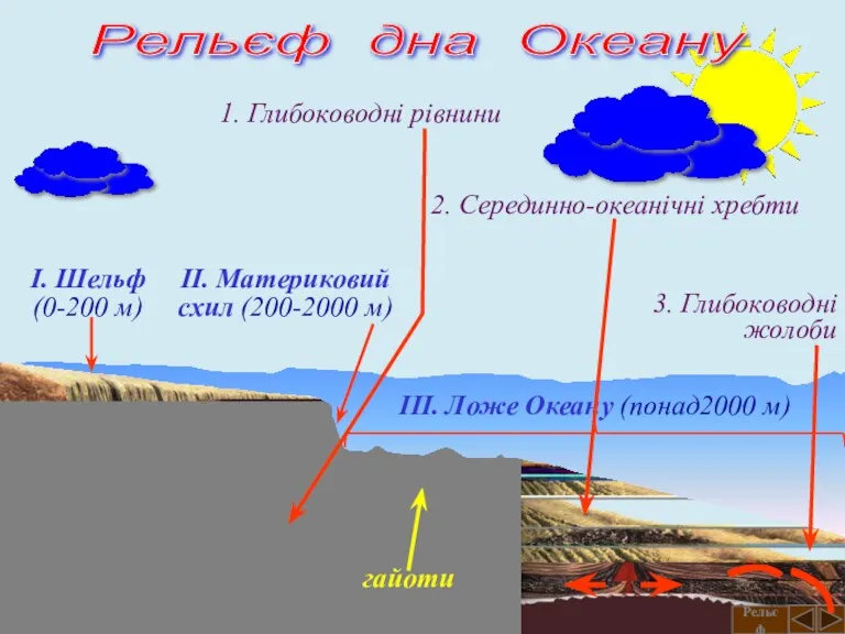 І. Шельф (0-200 м) ІІ. Материковий схил (200-2000 м) ІІІ.