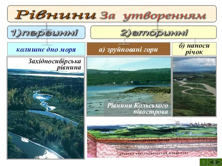 3 Східноєвропейська рівнина, Башкирія Рівнини За утворенням 1)первинні 2)вторинні Західносибірська