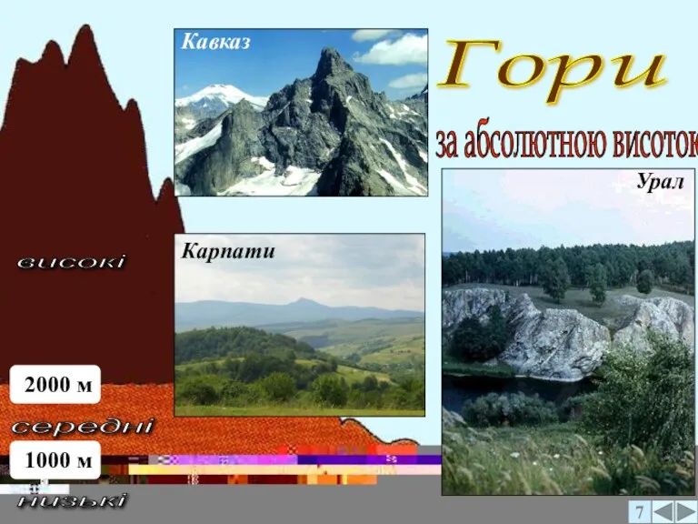 Кавказ Гори високі низькі Карпати 1000 м 2000 м середні Урал за абсолютною висотою 7