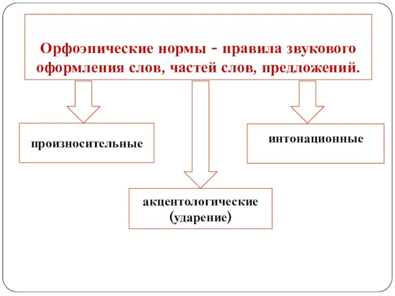 Орфоэпические нормы - правила звукового оформления слов, частей слов, предложений. произносительные акцентологические (ударение) интонационные