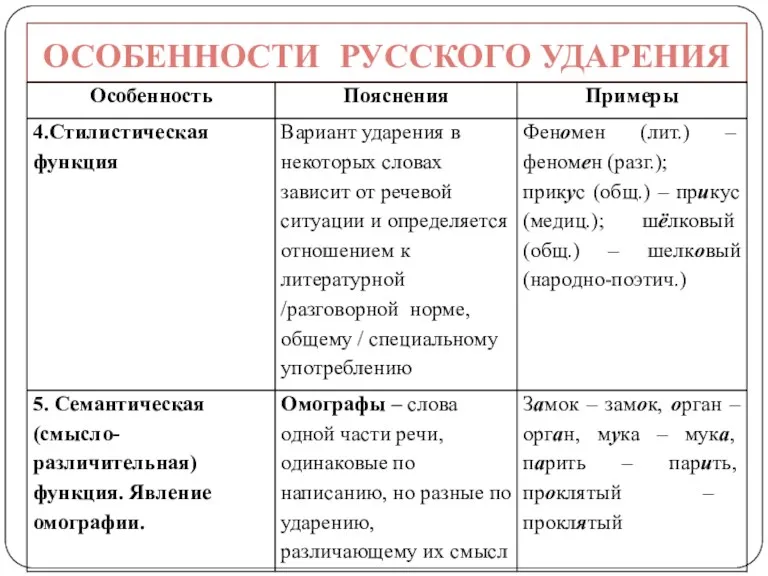 ОСОБЕННОСТИ РУССКОГО УДАРЕНИЯ