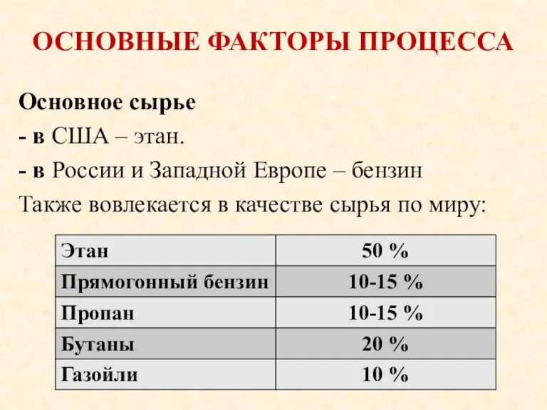 ОСНОВНЫЕ ФАКТОРЫ ПРОЦЕССА Основное сырье - в США – этан.