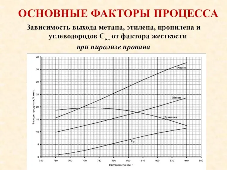 Зависимость выхода метана, этилена, пропилена и углеводородов С5+ от фактора