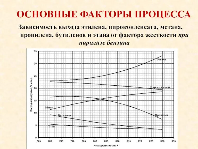 ОСНОВНЫЕ ФАКТОРЫ ПРОЦЕССА Зависимость выхода этилена, пироконденсата, метана, пропилена, бутиленов