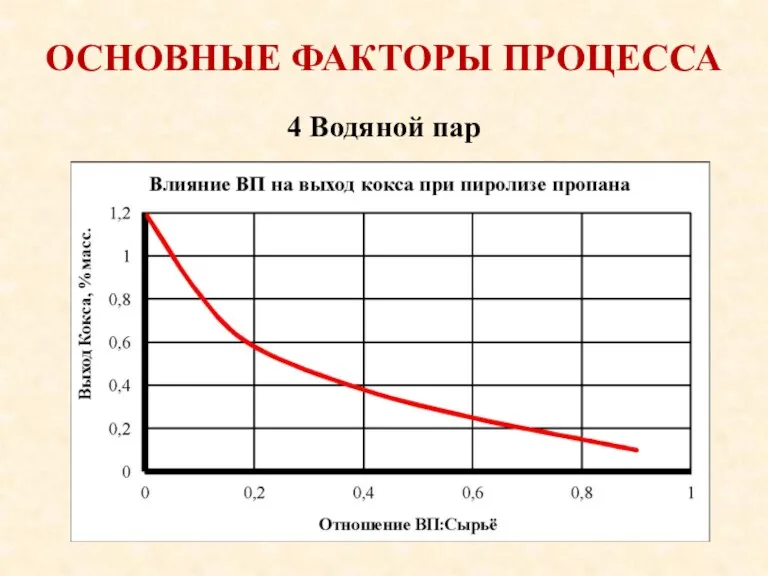 ОСНОВНЫЕ ФАКТОРЫ ПРОЦЕССА 4 Водяной пар