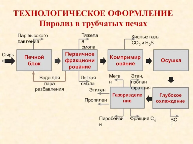 ТЕХНОЛОГИЧЕСКОЕ ОФОРМЛЕНИЕ Пиролиз в трубчатых печах