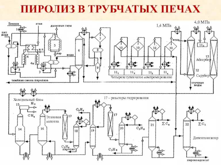 ПИРОЛИЗ В ТРУБЧАТЫХ ПЕЧАХ Депентанизатор Четырехступенчатое компремирование 1,4 МПа Скрубер