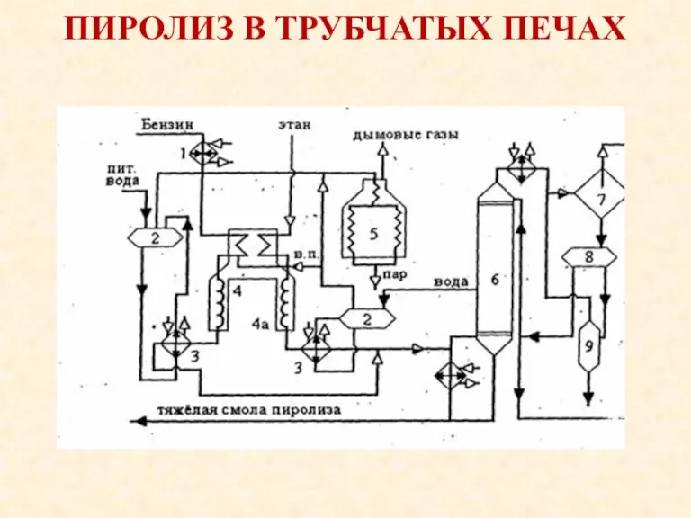 ПИРОЛИЗ В ТРУБЧАТЫХ ПЕЧАХ