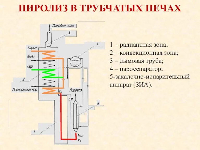 ПИРОЛИЗ В ТРУБЧАТЫХ ПЕЧАХ 1 – радиантная зона; 2 –