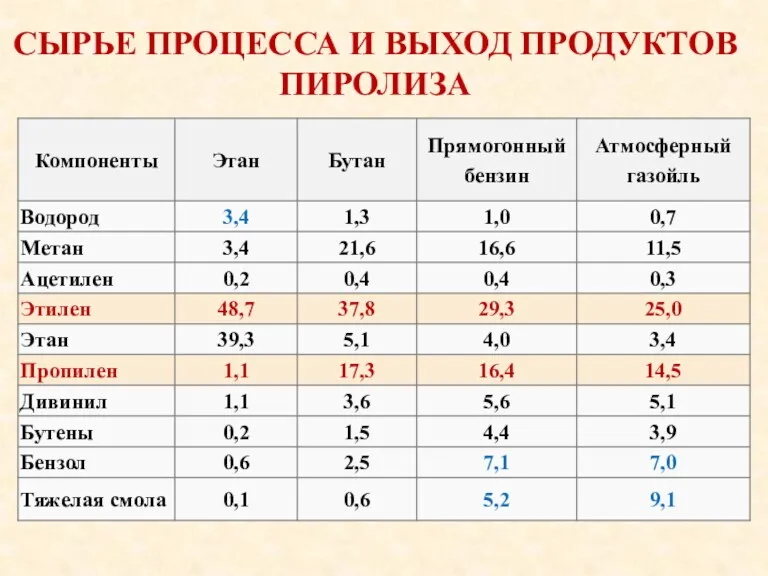 СЫРЬЕ ПРОЦЕССА И ВЫХОД ПРОДУКТОВ ПИРОЛИЗА