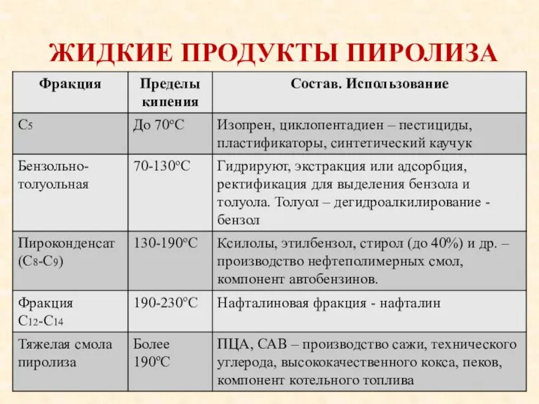 ЖИДКИЕ ПРОДУКТЫ ПИРОЛИЗА