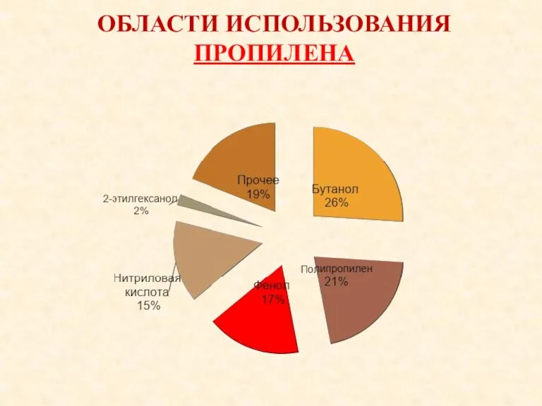 ОБЛАСТИ ИСПОЛЬЗОВАНИЯ ПРОПИЛЕНА