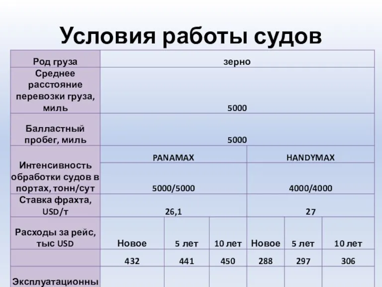 Условия работы судов