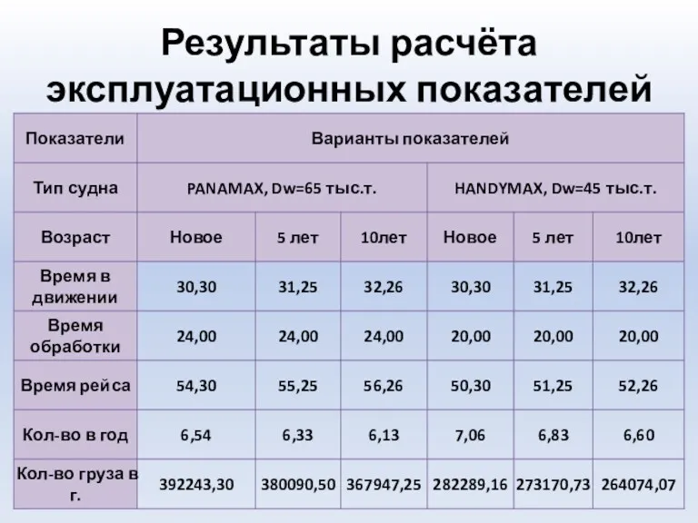 Результаты расчёта эксплуатационных показателей