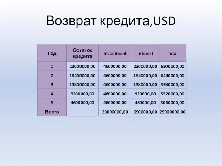 Возврат кредита,USD