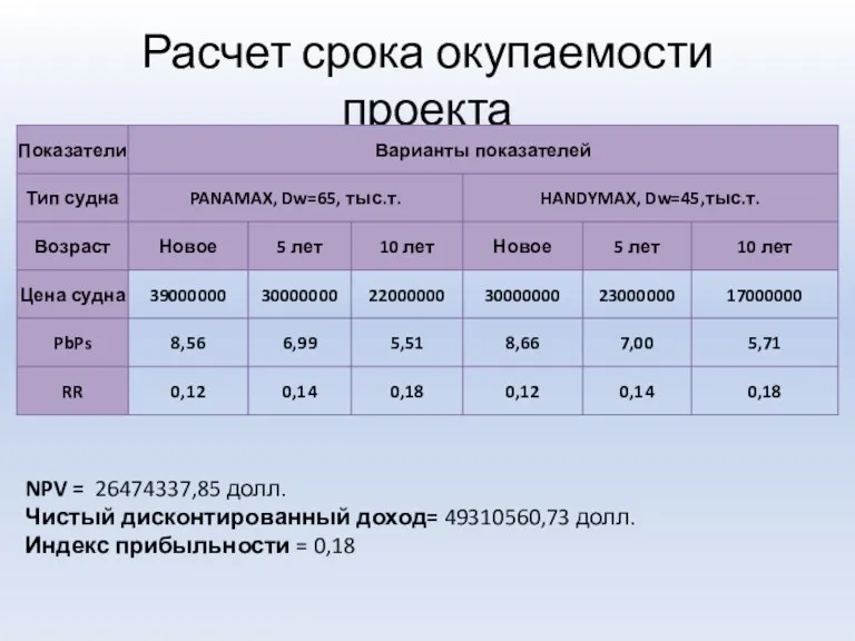 Расчет срока окупаемости проекта NPV = 26474337,85 долл. Чистый дисконтированный