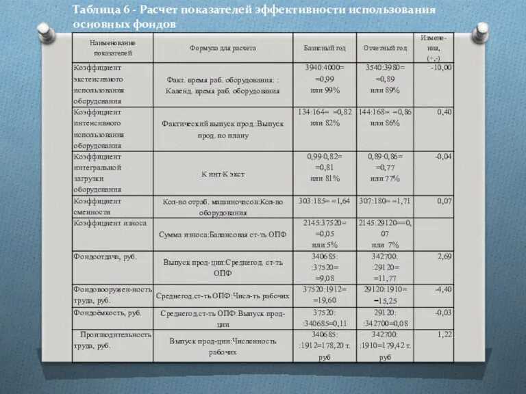 Таблица 6 - Расчет показателей эффективности использования основных фондов