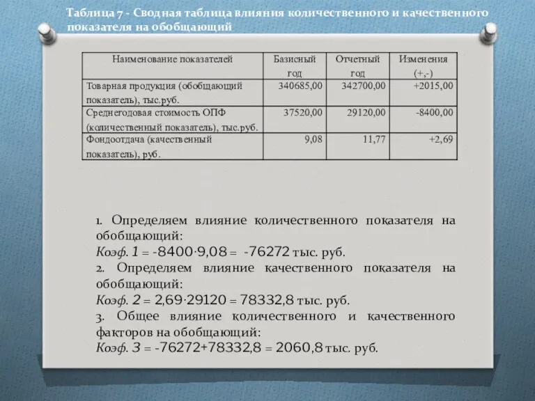 Таблица 7 - Сводная таблица влияния количественного и качественного показателя