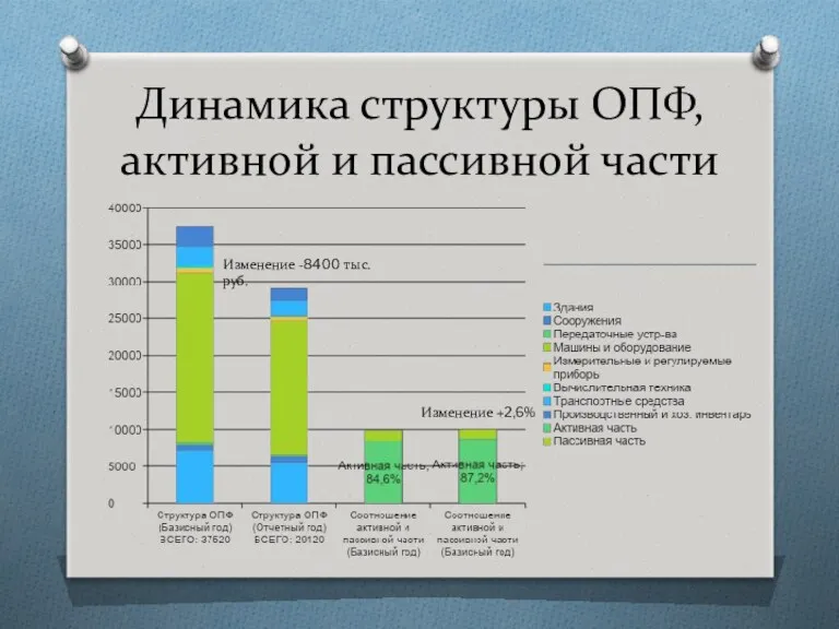 Динамика структуры ОПФ, активной и пассивной части Изменение -8400 тыс. руб. Изменение +2,6%
